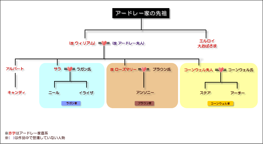 キャンディと100年前のアメリカ 年表 家系図 年齢