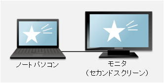 ノートパソコンを外部モニタ Tv に表示させる設定 方法を知りたい