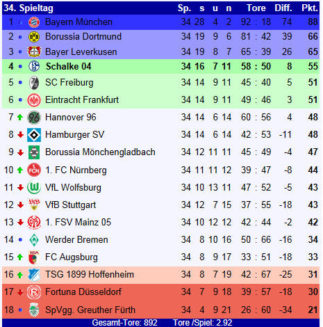 bundesliga tabelle ~ News Cave