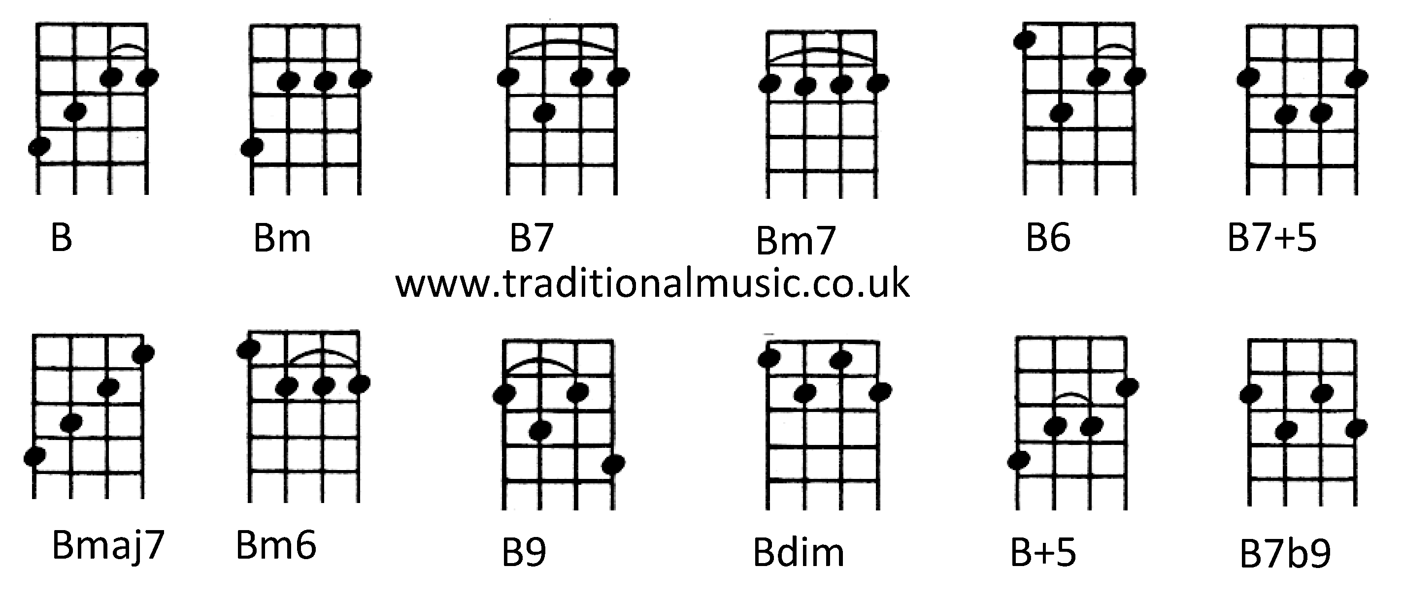 Chords for Ukulele (C tuning) B Bm B7 Bm7 B7+5 Bmaj7 Bm6 B9 B6 Bdim B+ ...