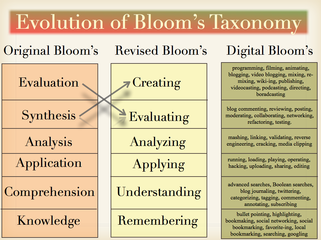  I convey been sharing several visuals on Bloom Human Tech - Wonderful Visual Featuring The Three Versions of Bloom's Taxonomy