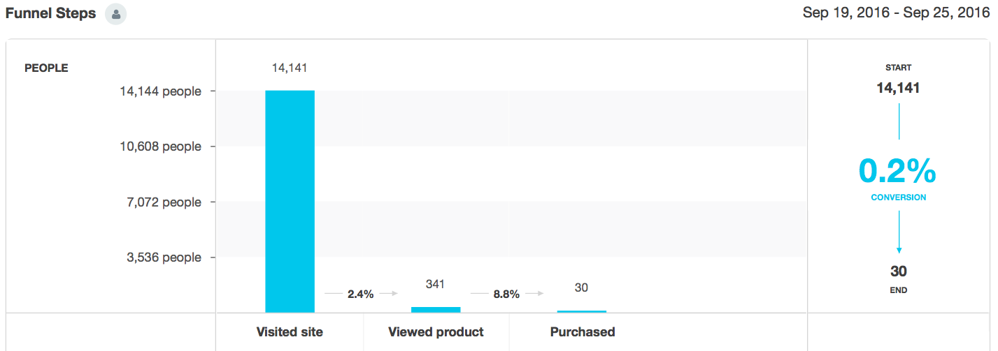 new-kissmetrics-funnel-report-design