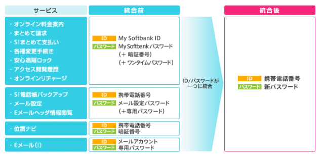 ソフトバンクモバイル 4月下旬からmy Softbankの登録 ログイン方法を変更 Iphone Macお宝鑑定団 Blog 羅針盤