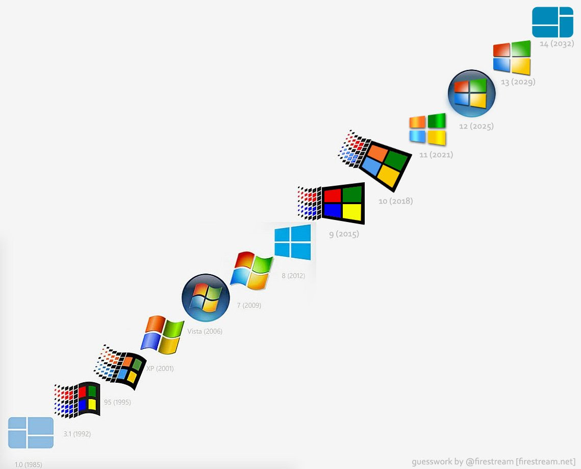 L'évolution du logo Windows :rire: sur le forum Blabla 18 ...