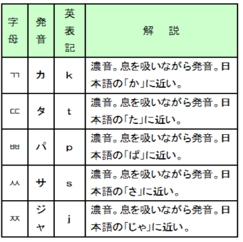字母 子音 超速修韓国語 日本人専用