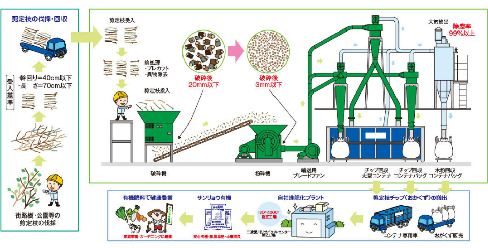 三凌愛川 リサイクルセンター 三凌愛川 リサイクルセンター 第3工場 株式会社 三凌商事
