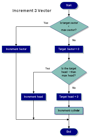 Answer The required flowchart