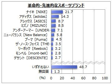 リオ五輪の後にはスポーツの秋 好きなスポーツブランドについてのランキングが発表に Entame Plex