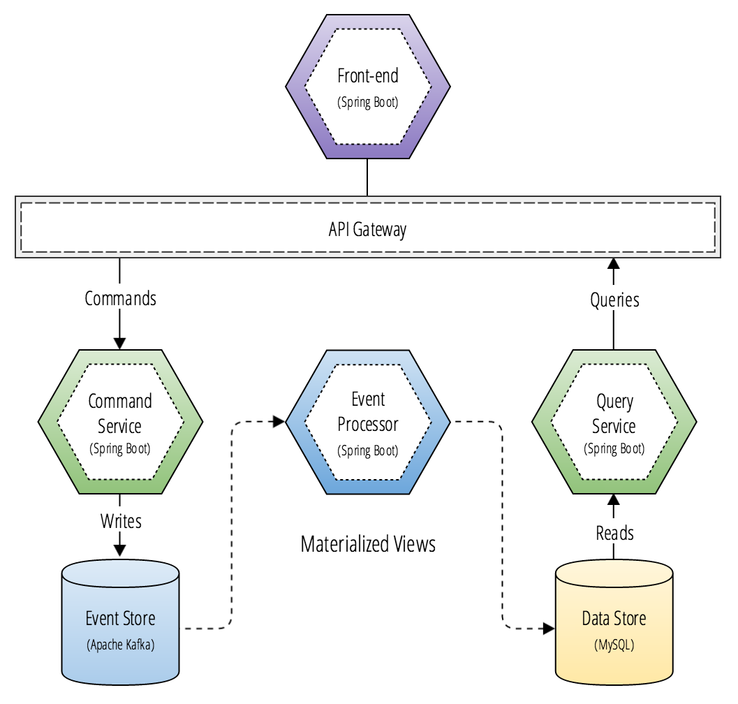 CQRS microservice architecture