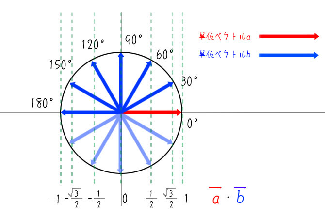 数学 内積ってなんぞ その２ 角度とｃｇ編 No More Retake