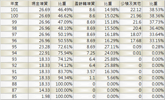 3005_神基_股本形成_1003Q