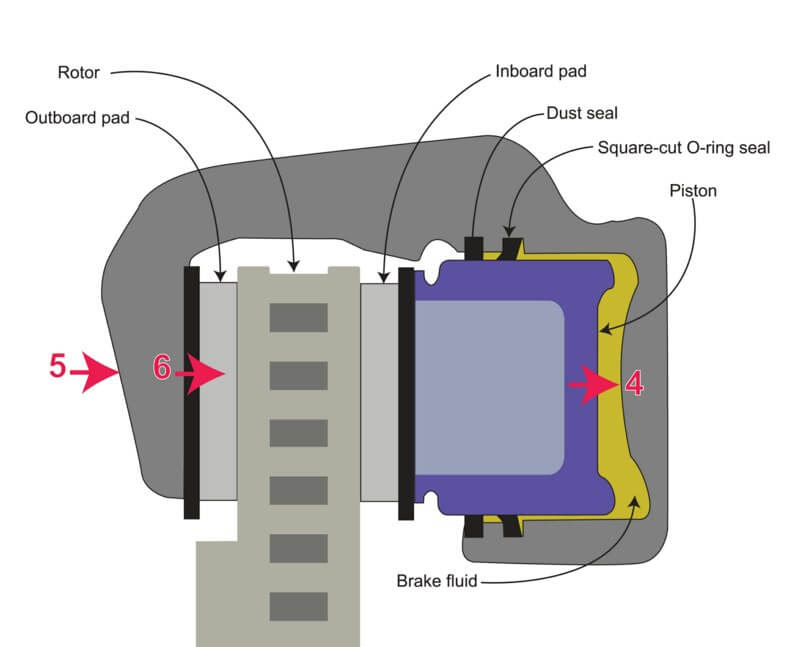work brake how pads Ricks Free Uneven pad Auto Advice wear Repair brake work brake how pads Ricks Free Uneven pad Auto Advice wear Repair brake