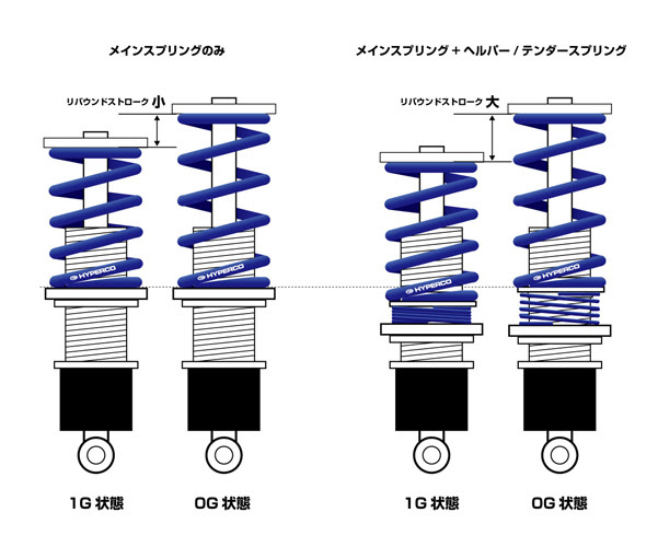 Minoru Tanaka Blog Blog Archive よくわかる Hyperco テンダースプリング の解説