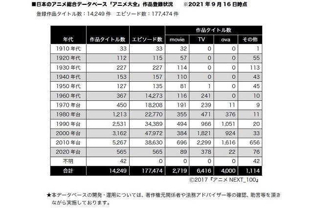 105年間で1万4千作品17万話 アニメ総合データベース アニメ大全 来春公開