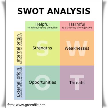 Pengertian Analysis SWOT  Find Your Knowledge Here