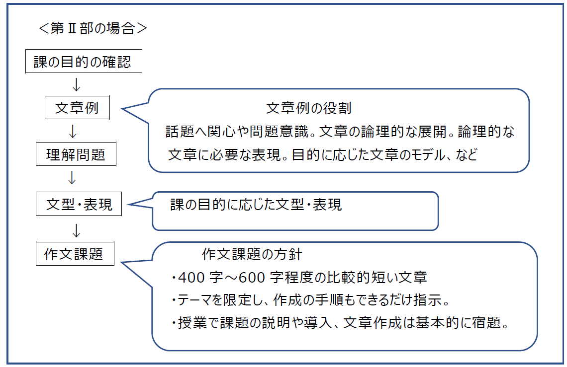 アクラス２月研修報告レポート 著者との対話 新訂版留学生のための論理的な文章の書き方 二通信子 レポーター上杉裕子 アクラス日本語教育研究所