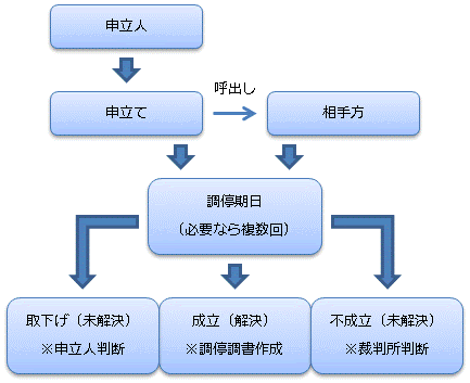 調停の流れ 初めての調停
