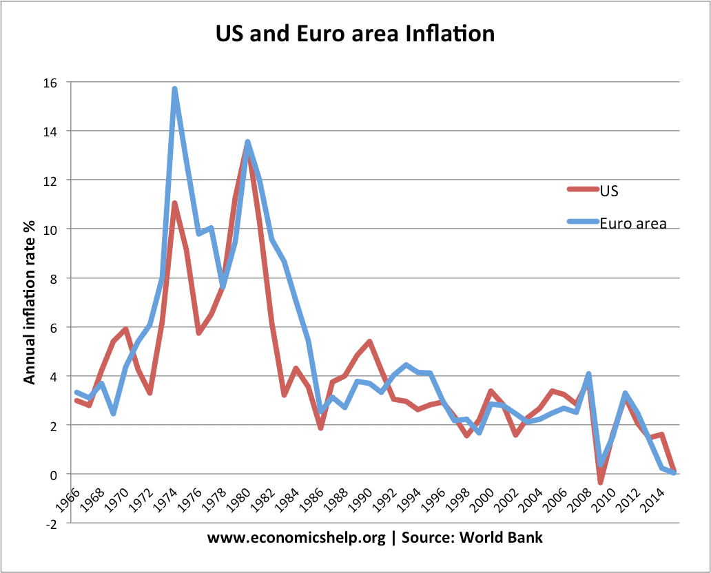 Causes of inflation | Economics Help