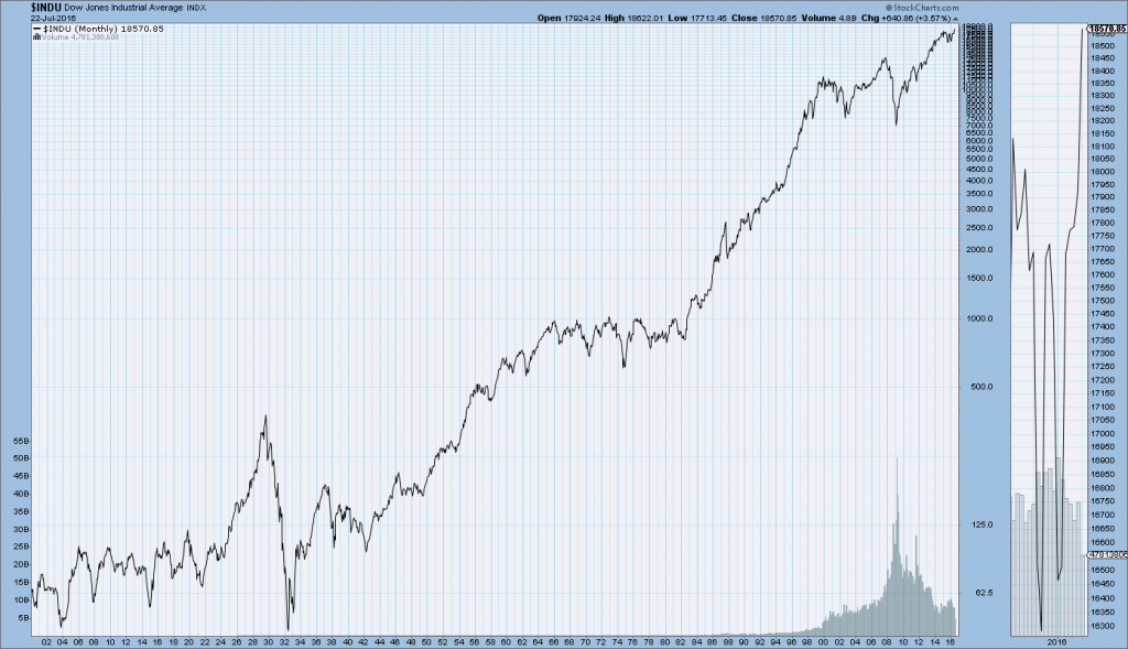 DJIA since 1900