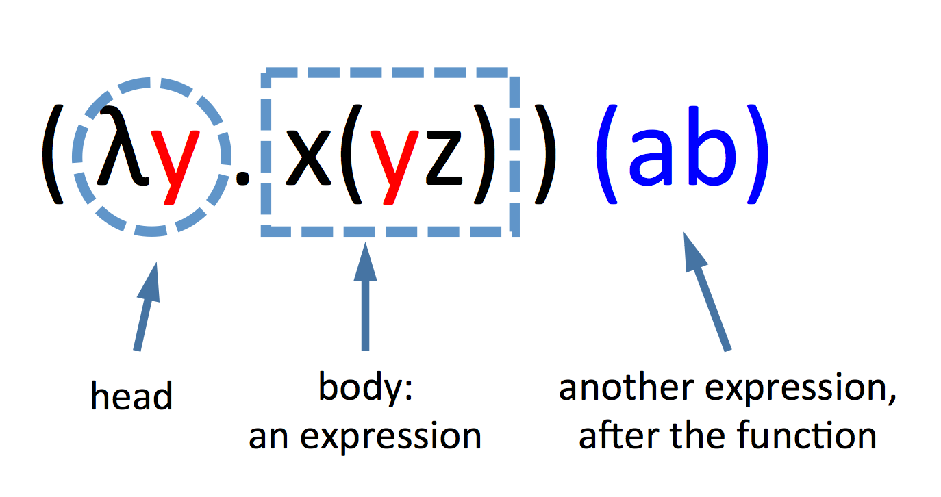 The Lambda Calculus for Absolute Dummies - Joscha Bach