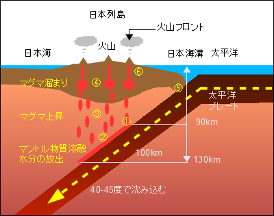 徒然なるままに 火山と噴火