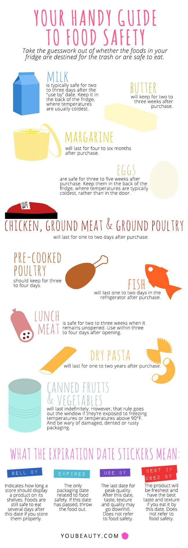 How Long Will the Food in My Fridge Last?