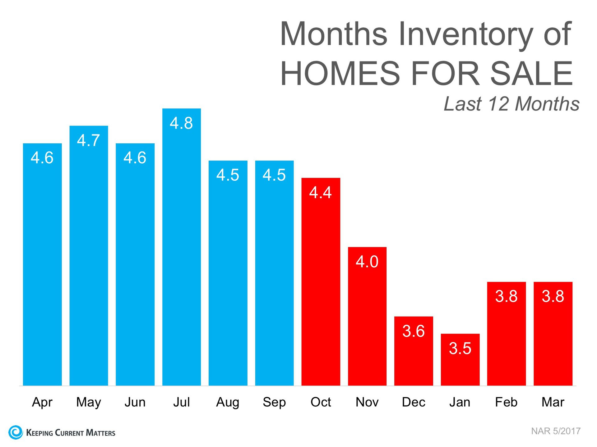 3 Charts That Shout, ‘List Your Home Today!’ | Keeping Current Matters