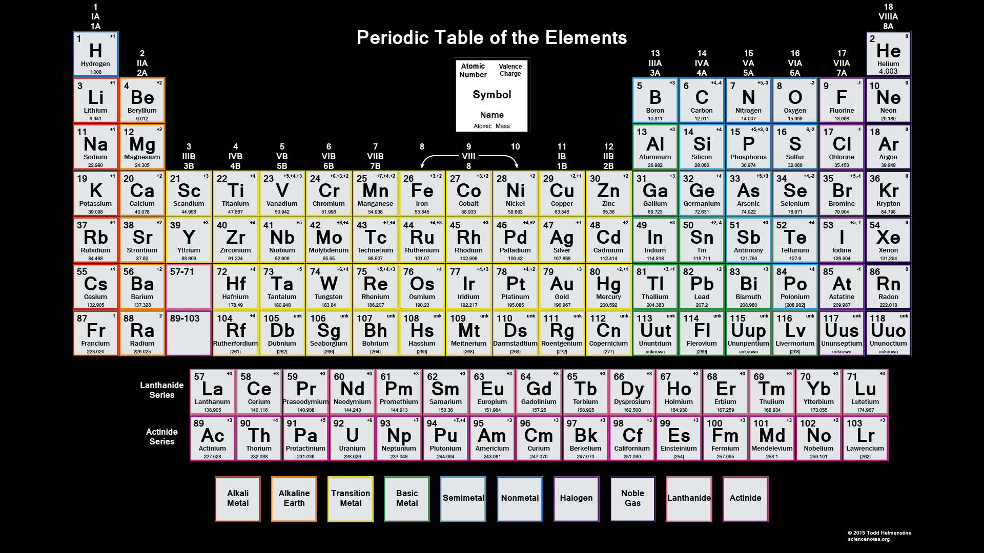 periodic table with charges