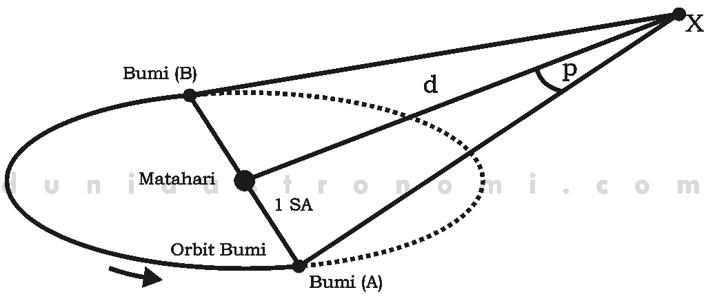 Paralaks Bintang