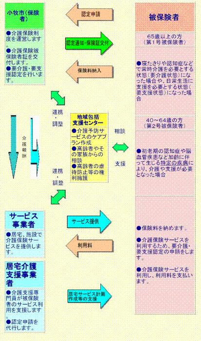 介護保険制度のあらまし 小牧市