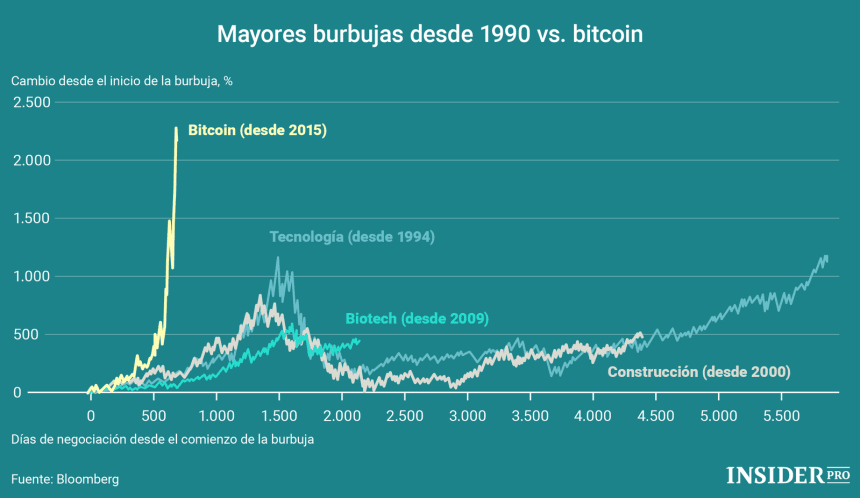 Mayores burbujas desde 1990 vs. Bitcoin