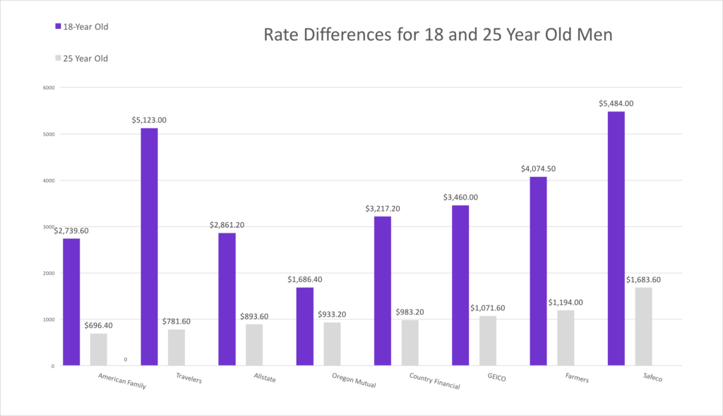 Cheapest Car Insurance in Oregon - Obrella