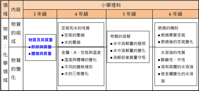 從日本的國中理科教科書省思教師對課程綱要的解讀與轉化 林如章 臺灣化學教育