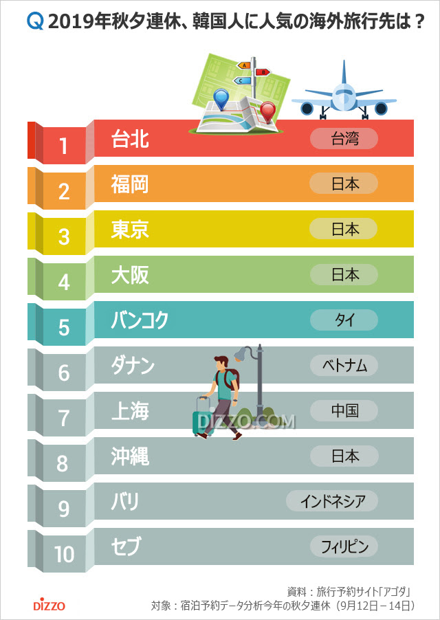 秋夕連休 韓国人に人気の海外旅行先2位は福岡 1位は
