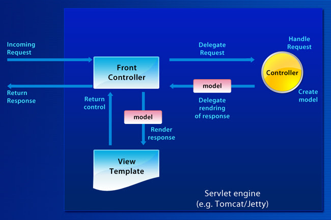 Spring MVC Architecture