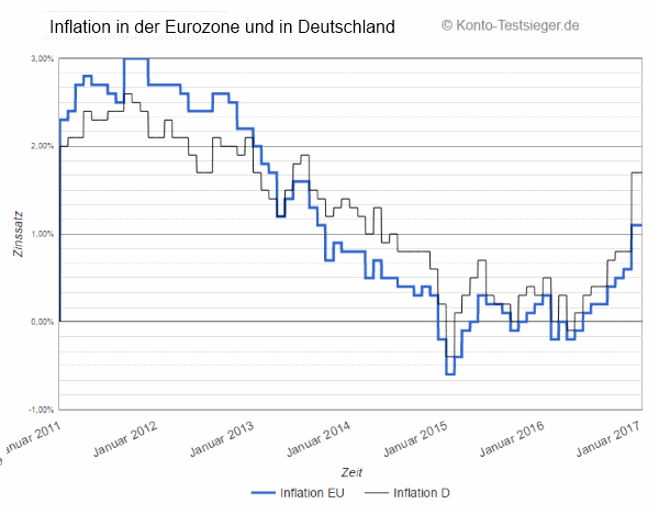 Eurostat - Inflation in der Eurozone | Bankenvergleich.de