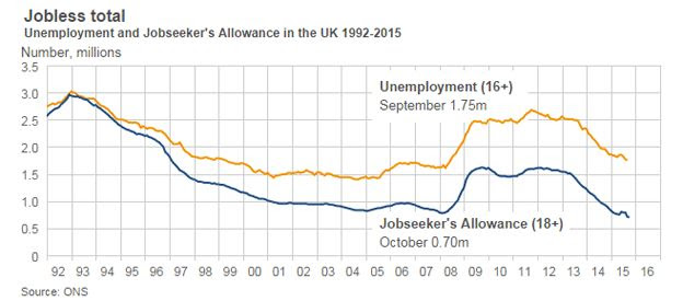 Jobless chart for October 2015