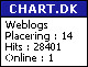 Chart.dk