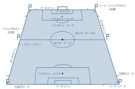 サッカー用競技フィールドの名称と距離など ３級審判員の悩める日々