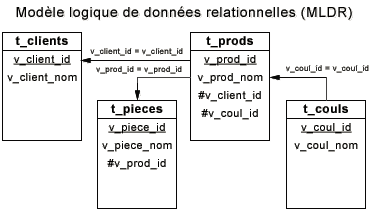 Postgresql id auto