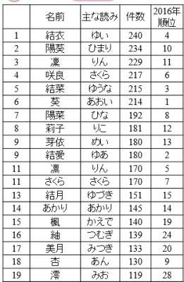 最近の女の子の名前事情 Sou 創顔