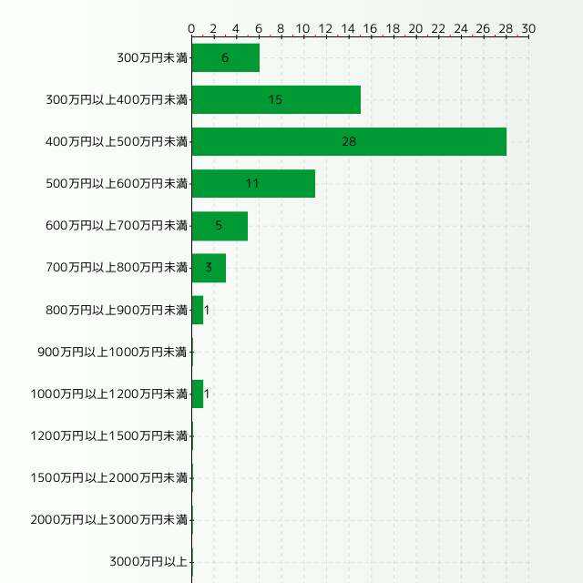 臨床工学技士の平均年収は400万円以上500万円未満 みんなはいくら稼いでるの