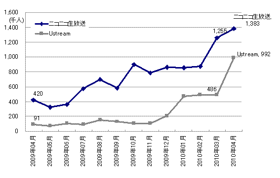 ニコニコ生放送 Ustreamへの訪問者が増加 事業仕分けの生中継が人気 ニュースリリース ニールセン デジタル株式会社