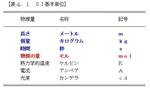 Pr この広告は3ヶ月以上更新がないため表示されています ホームページを更新後24時間以内に表示されなくなります このページのｐｄｆファイル 元に戻るときはブラウザの機能を利用してください 4 生化学実験に用いる単位と量 １ ｓｉ基本