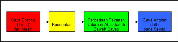 Gambar 2. Mekanisme Timbulnya Gaya Angkat pada Sayap