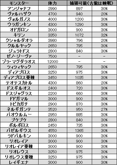 Mhw モンスターの体力が判明したぞ モンハンワールド モンハンライズ攻略まとめ Mhrise