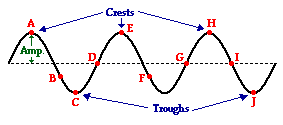 Physics Tutorial: The Anatomy of a Wave