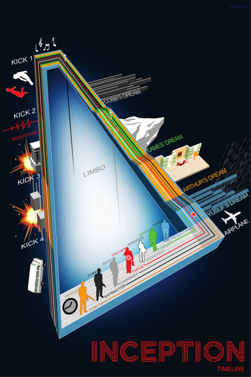 datavis: Inception Timeline It’s funny how descriptive and ...