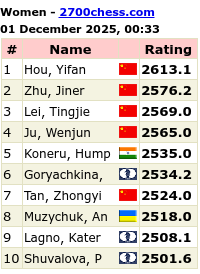 2700chess.com for more details and full list