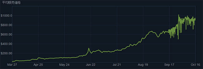 速報 Pubg ゲーム内アイテムのバンダナが10万円 スカートが4万円とリアルマネートレードが超高騰中 チーター増えたのこれのせい ルイージ速報 スウィッチ Ps4 Ds Pcゲームの最新情報攻略